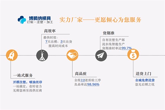 深圳注塑模具廠(chǎng)——博騰納精工細(xì)作只為客戶(hù)滿(mǎn)意